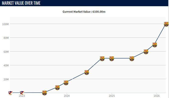 棒球比分-本赛季费尔明身价3次上涨，从5000万欧升到了1亿欧